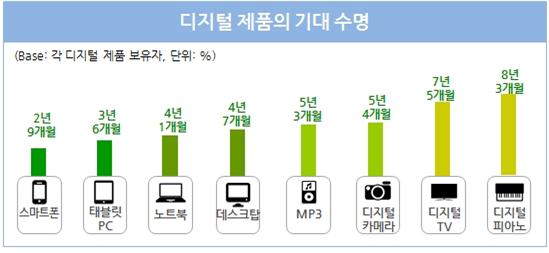 기대수명 2년9개월 스마트폰, 실제론 1~2년만 - 중기이코노미