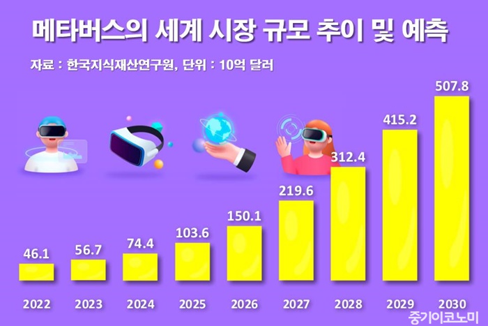 전세계 메타버스 시장 성장…지재권 보호 필요 중기이코노미